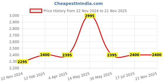 tatacliq.com Forever New Black Embellished Regular Fit High Rise Pants forever new Price History Graph from 22 Nov 2024 to 20 Nov 2025