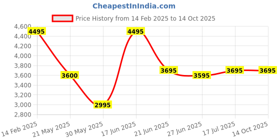 tatacliq.com Forever New Black Embellished Trouser forever new Price History Graph from 14 Feb 2025 to 14 Oct 2025