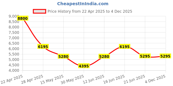 tatacliq.com Forever New Black Fitted Self Cardigan forever new Price History Graph from 22 Apr 2025 to 3 Dec 2025