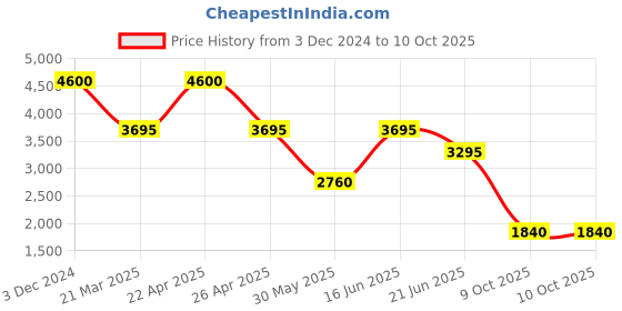 tatacliq.com Forever New Black Fitted Solid Trouser forever new Price History Graph from 3 Dec 2024 to 9 Oct 2025