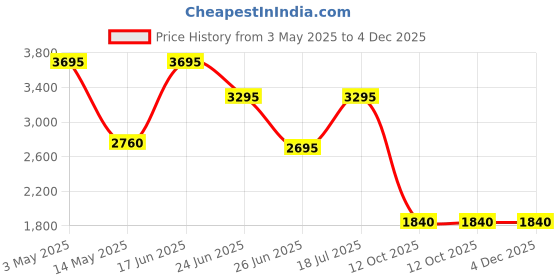 tatacliq.com Forever New Black Fitted Solid Trouser forever new Price History Graph from 3 May 2025 to 3 Dec 2025