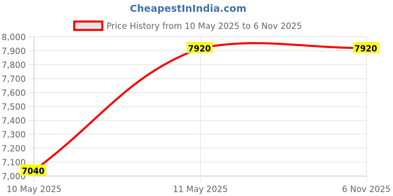 tatacliq.com Forever New Black Flare Fit Dress forever new Price History Graph from 10 May 2025 to 6 Nov 2025