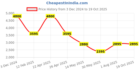 tatacliq.com Forever New Black Flare Fit Solid Jeans forever new Price History Graph from 3 Dec 2024 to 17 Oct 2025