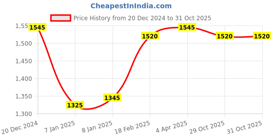 tatacliq.com Forever New Black Georgia Petite High Waist Pants forever new Price History Graph from 20 Dec 2024 to 31 Oct 2025