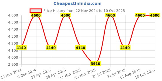 tatacliq.com Forever New Black Jayla Flare Pants forever new Price History Graph from 22 Nov 2024 to 10 Oct 2025