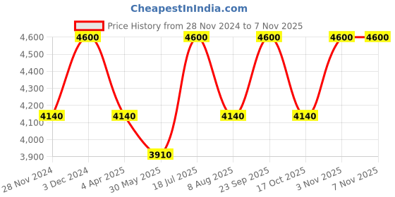tatacliq.com Forever New Black Jayla Flare Pants forever new Price History Graph from 28 Nov 2024 to 6 Nov 2025
