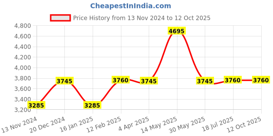 tatacliq.com Forever New Black Jumpsuit forever new Price History Graph from 13 Nov 2024 to 12 Oct 2025