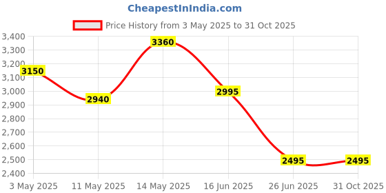 tatacliq.com Forever New Black Mandy Quilted Medium Satchel forever new Price History Graph from 3 May 2025 to 30 Oct 2025