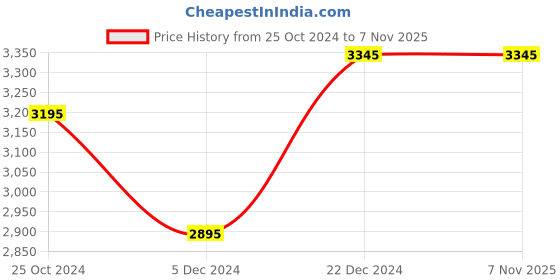 tatacliq.com Forever New Black Maxi Jumpsuit forever new Price History Graph from 25 Oct 2024 to 6 Nov 2025