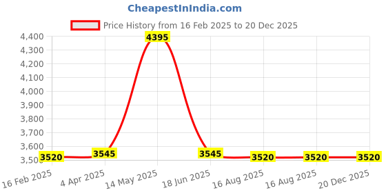 tatacliq.com Forever New Black Maxi Jumpsuit forever new Price History Graph from 16 Feb 2025 to 20 Dec 2025
