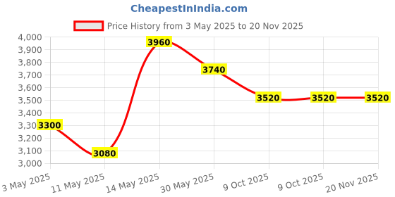 tatacliq.com Forever New Black Palmer Textured Medium Satchel forever new Price History Graph from 3 May 2025 to 20 Nov 2025