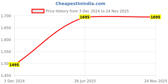 tatacliq.com Forever New Black Pants forever new Price History Graph from 3 Dec 2024 to 24 Nov 2025
