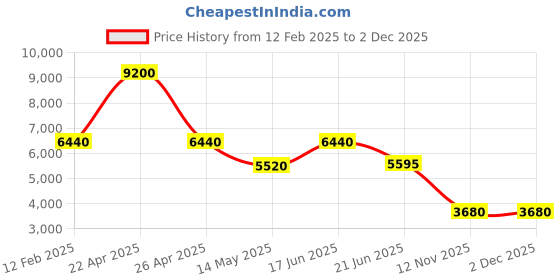 tatacliq.com Forever New Black Plain A-Line Dress with Bows forever new Price History Graph from 12 Feb 2025 to 2 Dec 2025