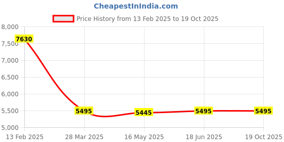 tatacliq.com Forever New Black Plain Jumpsuit forever new Price History Graph from 13 Feb 2025 to 17 Oct 2025