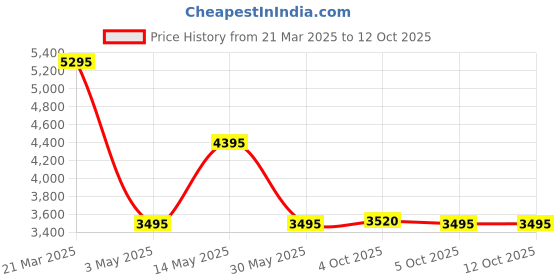 tatacliq.com Forever New Black Plain Jumpsuit forever new Price History Graph from 21 Mar 2025 to 12 Oct 2025