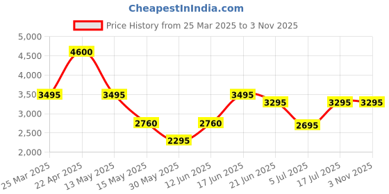 tatacliq.com Forever New Black Plain Skirt forever new Price History Graph from 25 Mar 2025 to 2 Nov 2025