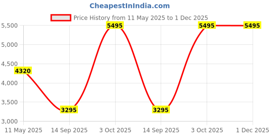 tatacliq.com Forever New Black Plain Trousers forever new Price History Graph from 11 May 2025 to 1 Dec 2025