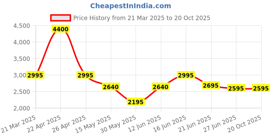 tatacliq.com Forever New Black Plain Trousers forever new Price History Graph from 21 Mar 2025 to 20 Oct 2025