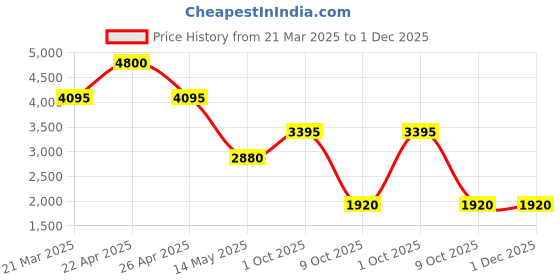 tatacliq.com Forever New Black Plain Trousers forever new Price History Graph from 21 Mar 2025 to 1 Dec 2025