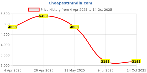 tatacliq.com Forever New Black Plain Trousers forever new Price History Graph from 4 Apr 2025 to 14 Oct 2025
