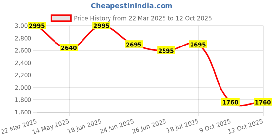 tatacliq.com Forever New Black Plain Trousers forever new Price History Graph from 22 Mar 2025 to 12 Oct 2025