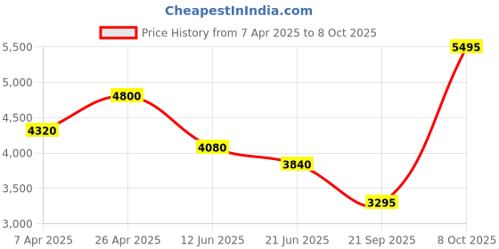 tatacliq.com Forever New Black Plain Trousers forever new Price History Graph from 7 Apr 2025 to 8 Oct 2025