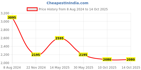 tatacliq.com Forever New Black Pleated Pants forever new Price History Graph from 8 Aug 2024 to 13 Oct 2025