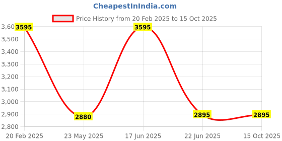 tatacliq.com Forever New Black Polyester A-LineSkirt forever new Price History Graph from 20 Feb 2025 to 15 Oct 2025