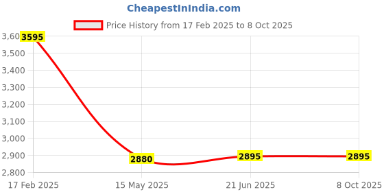 tatacliq.com Forever New Black Polyester A-LineSkirt forever new Price History Graph from 17 Feb 2025 to 8 Oct 2025