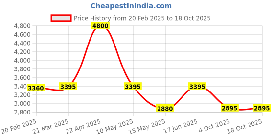 tatacliq.com Forever New Black Polyester Flaired fit Skirt forever new Price History Graph from 20 Feb 2025 to 18 Oct 2025