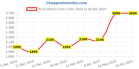 tatacliq.com Forever New Black Polyester Regular Fit High Rise Palazzos forever new Price History Graph from 5 Dec 2024 to 15 Oct 2025