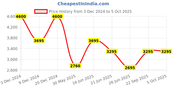 tatacliq.com Forever New Black Polyester Regular Fit Trouser forever new Price History Graph from 3 Dec 2024 to 5 Oct 2025