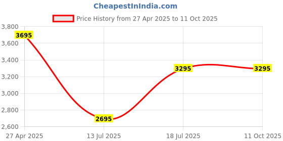 tatacliq.com Forever New Black Polyester Regular Fit Trouser forever new Price History Graph from 27 Apr 2025 to 10 Oct 2025