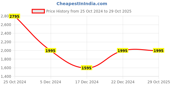 tatacliq.com Forever New Black Polyester Regular Fit Trousers forever new Price History Graph from 25 Oct 2024 to 29 Oct 2025