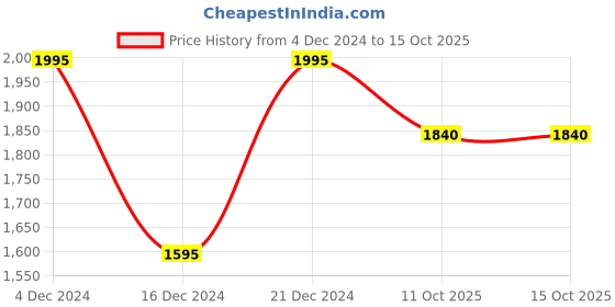 tatacliq.com Forever New Black Polyester Regular Fit Trousers forever new Price History Graph from 4 Dec 2024 to 15 Oct 2025