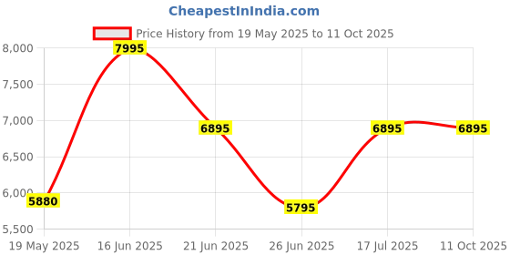 tatacliq.com Forever New Black Polyester Regular fitJacket forever new Price History Graph from 19 May 2025 to 11 Oct 2025