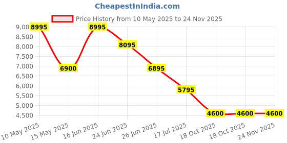 tatacliq.com Forever New Black Polyester Regular fitJacket forever new Price History Graph from 10 May 2025 to 24 Nov 2025