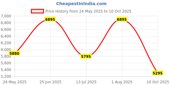 tatacliq.com Forever New Black Polyester Regular fitJacket forever new Price History Graph from 24 May 2025 to 10 Oct 2025