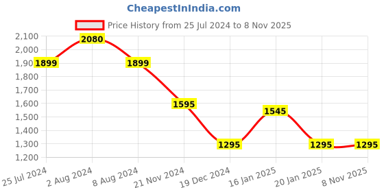 tatacliq.com Forever New Black PU Clutch forever new Price History Graph from 25 Jul 2024 to 8 Nov 2025