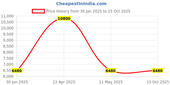 tatacliq.com Forever New Black Regular Fit Coat forever new Price History Graph from 30 Jan 2025 to 14 Oct 2025