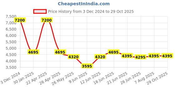 tatacliq.com Forever New Black Regular Fit Embellished Sweater forever new Price History Graph from 3 Dec 2024 to 29 Oct 2025