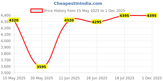 tatacliq.com Forever New Black Regular Fit Embellished Sweater forever new Price History Graph from 15 May 2025 to 30 Nov 2025