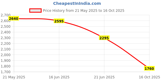 tatacliq.com Forever New Black Regular Fit High Rise Culottes forever new Price History Graph from 21 May 2025 to 16 Oct 2025