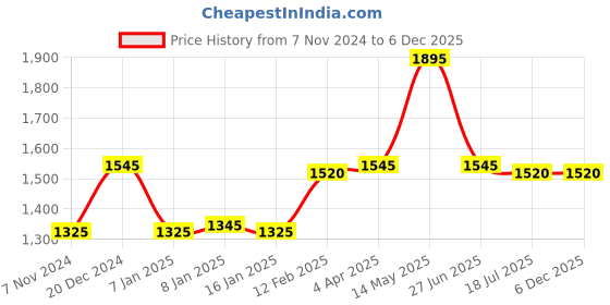 tatacliq.com Forever New Black Regular Fit High Rise Jeans forever new Price History Graph from 7 Nov 2024 to 5 Dec 2025