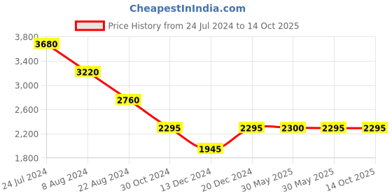tatacliq.com Forever New Black Regular Fit High Rise Pants forever new Price History Graph from 24 Jul 2024 to 14 Oct 2025