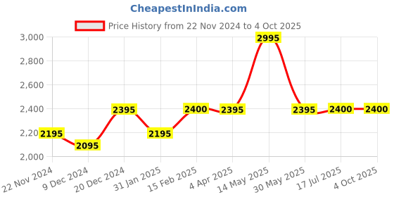 tatacliq.com Forever New Black Regular Fit High Rise Pants forever new Price History Graph from 22 Nov 2024 to 4 Oct 2025