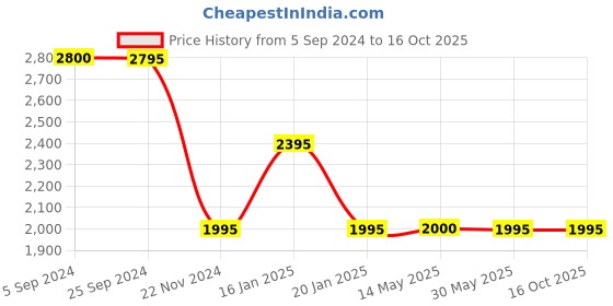 tatacliq.com Forever New Black Regular Fit High Rise Pants forever new Price History Graph from 5 Sep 2024 to 15 Oct 2025