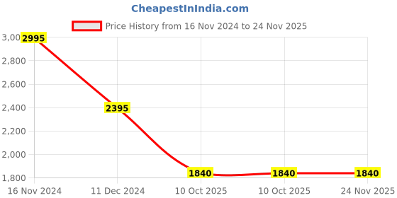 tatacliq.com Forever New Black Regular Fit High Rise Pants forever new Price History Graph from 16 Nov 2024 to 24 Nov 2025