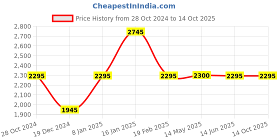 tatacliq.com Forever New Black Regular Fit High Rise Pants forever new Price History Graph from 28 Oct 2024 to 13 Oct 2025