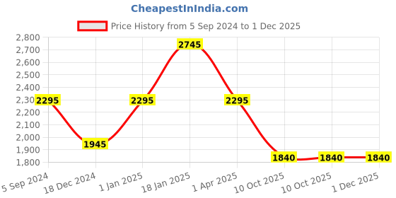 tatacliq.com Forever New Black Regular Fit High Rise Pants forever new Price History Graph from 5 Sep 2024 to 1 Dec 2025